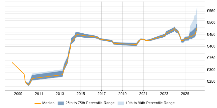 Contractor daily rate distribution trend for jobs in Knutsford citing Validation