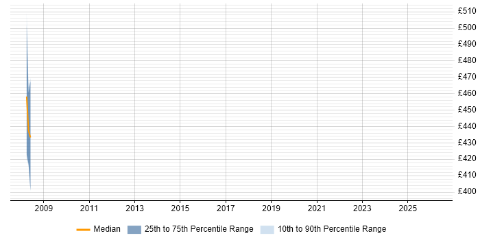 Contractor daily rate distribution trend for jobs in Knutsford citing Veritas Volume Manager