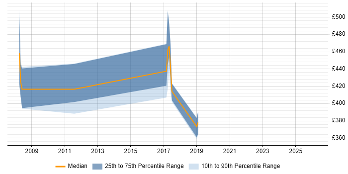 Contractor daily rate distribution trend for jobs in Knutsford citing Veritas