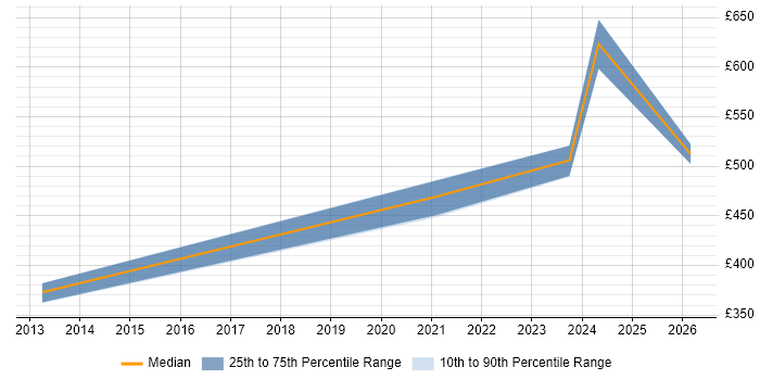 Contractor daily rate distribution trend for jobs in Knutsford citing Virtual Desktop