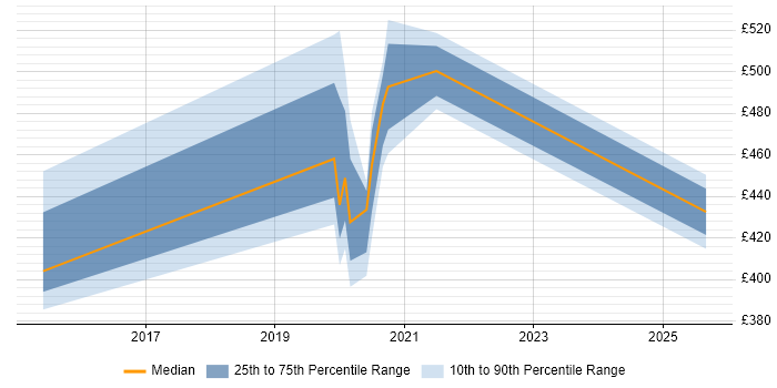 Contractor daily rate distribution trend for jobs in Knutsford citing Virtual Private Cloud