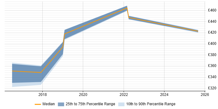 Contractor daily rate distribution trend for jobs in Knutsford citing Virtual Servers