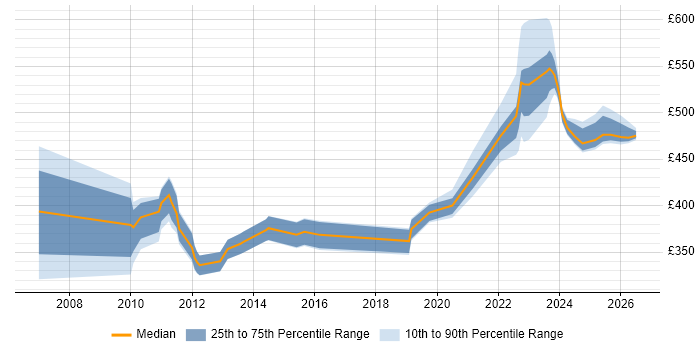Contractor daily rate distribution trend for jobs in Knutsford citing Virtual Team