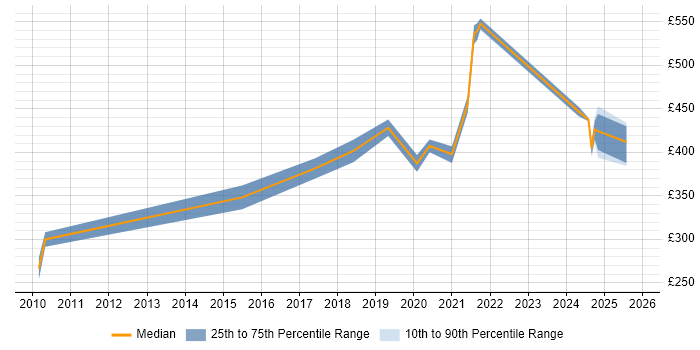 Contractor daily rate distribution trend for jobs in Knutsford citing Visualisation
