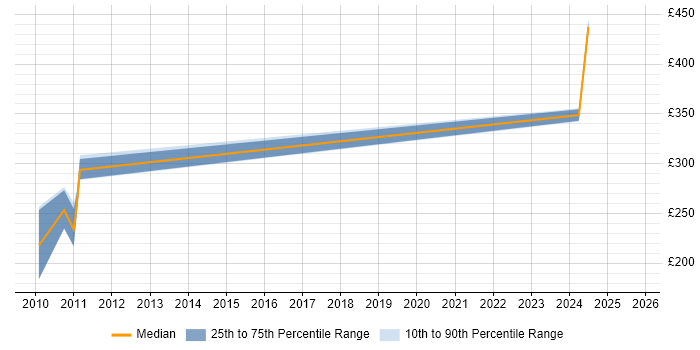 Contractor daily rate distribution trend for jobs in Knutsford citing VMS