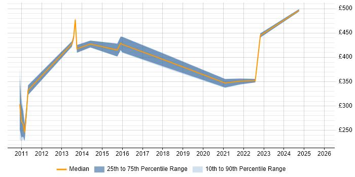 Contractor daily rate distribution trend for jobs in Knutsford citing VMware Infrastructure