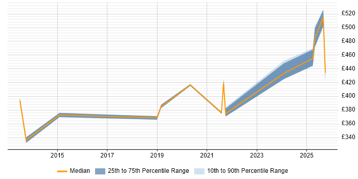 Contractor daily rate distribution trend for jobs in Knutsford citing VPN Contractor daily rate distribution trend for jobs in Knutsford citing VPN