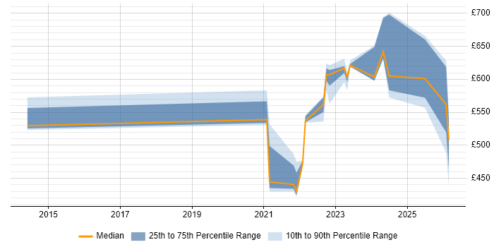 Contractor daily rate distribution trend for jobs in Knutsford citing Vulnerability Management