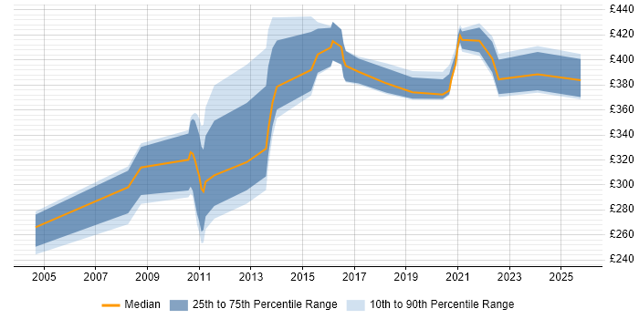 Contractor daily rate distribution trend for jobs in Knutsford citing WAN