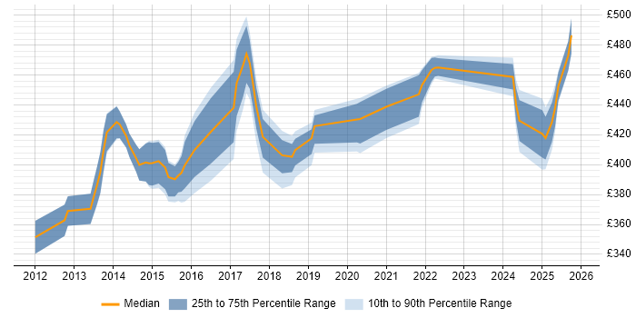 Contractor daily rate distribution trend for jobs in Knutsford citing Waterfall