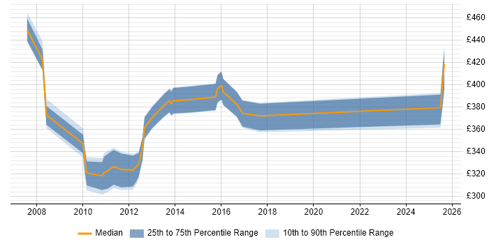 Contractor daily rate distribution trend for jobs in Knutsford citing WebSphere Application Server Contractor daily rate distribution trend for jobs in Knutsford citing WebSphere Application Server