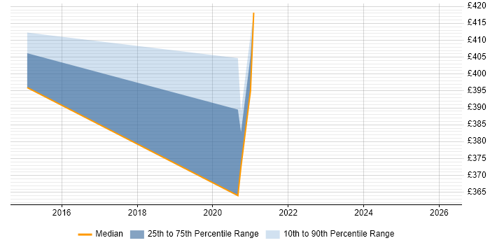 Contractor daily rate distribution trend for jobs in Knutsford citing Wi-Fi