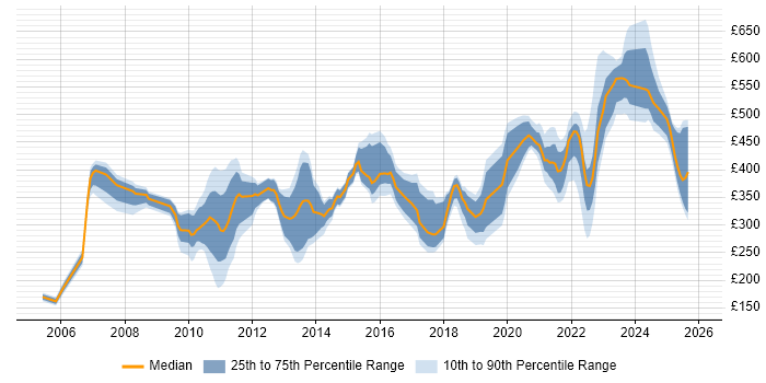 Contractor daily rate distribution trend for jobs in Knutsford citing Windows