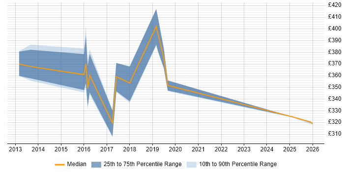Contractor daily rate distribution trend for jobs in Knutsford citing Wireframes