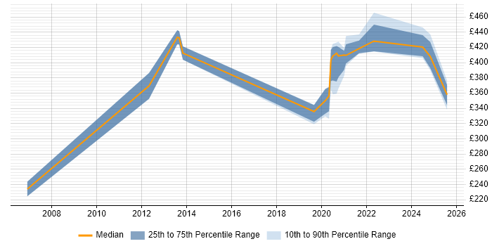 Contractor daily rate distribution trend for jobs in Knutsford citing Wireless