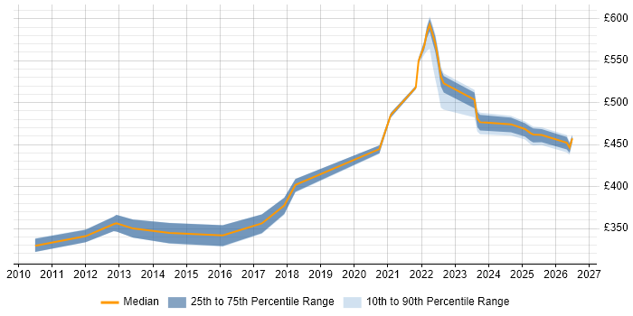Contractor daily rate distribution trend for jobs in Knutsford citing Workflow