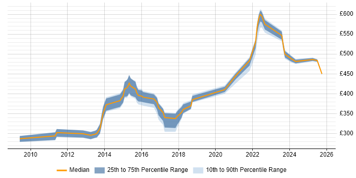 Contractor daily rate distribution trend for jobs in Knutsford citing XML