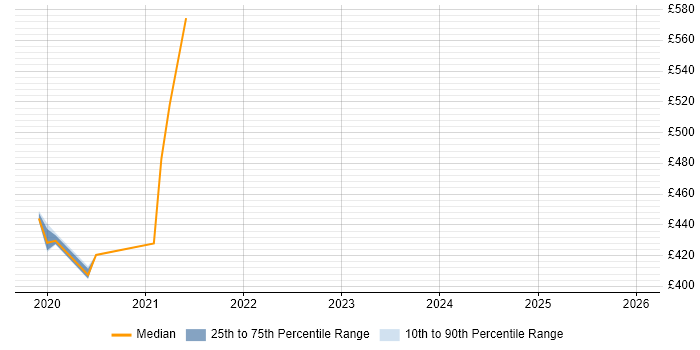 Contractor daily rate distribution trend for jobs in Knutsford citing YAML