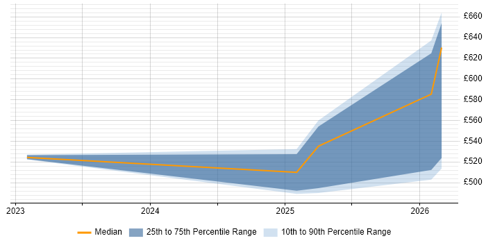 Contractor daily rate distribution trend for jobs in Knutsford citing Zero Trust
