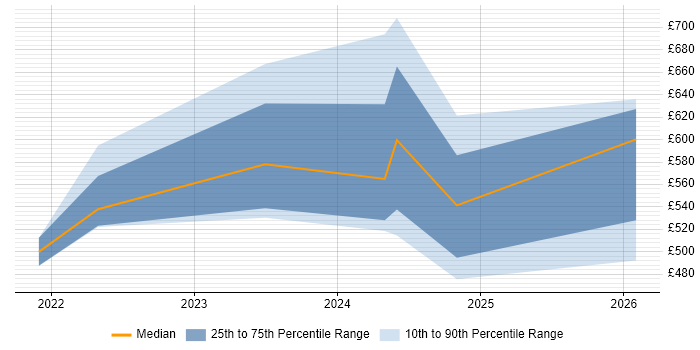 Contractor daily rate distribution trend for jobs in Knutsford citing Zscaler