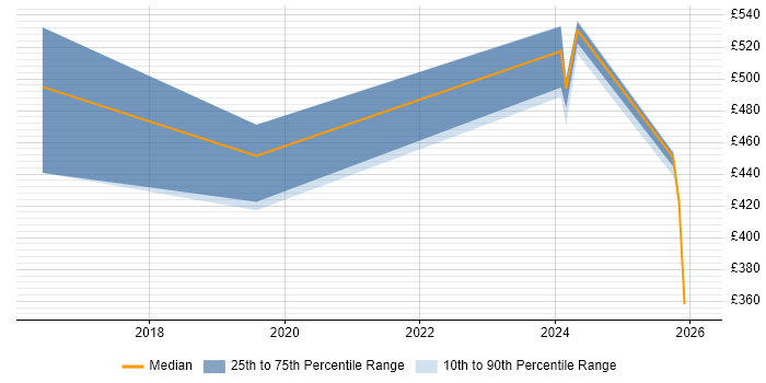 Contractor daily rate distribution trend for jobs in Cheshire citing Kong