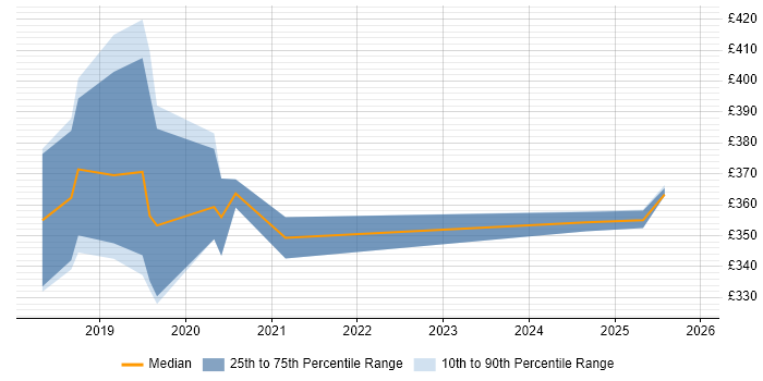 Contractor daily rate distribution trend for jobs in Cheshire citing Kotlin