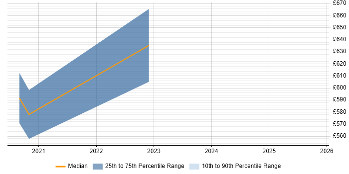 Contractor daily rate distribution trend for Kubernetes Engineer job vacancies in Cheshire Contractor daily rate distribution trend for Kubernetes Engineer job vacancies in Cheshire