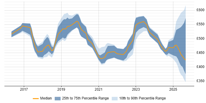 Contractor daily rate distribution trend for jobs in Cheshire citing Kubernetes
