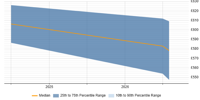 Contractor daily rate distribution trend for jobs in Cheshire citing Kusto Query Language