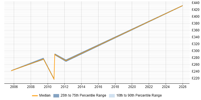 Contractor daily rate distribution trend for jobs in Cheshire citing LabWare