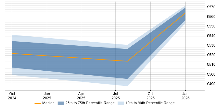 Contractor daily rate distribution trend for jobs in Cheshire citing LangChain