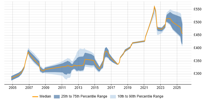 Contractor daily rate distribution trend for jobs in Cheshire citing LDAP