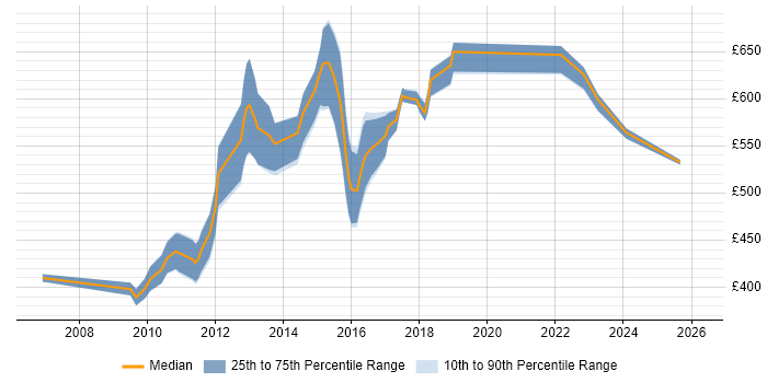 Contractor daily rate distribution trend for Lead Architect job vacancies in Cheshire