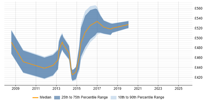 Contractor daily rate distribution trend for Lead Consultant job vacancies in Cheshire