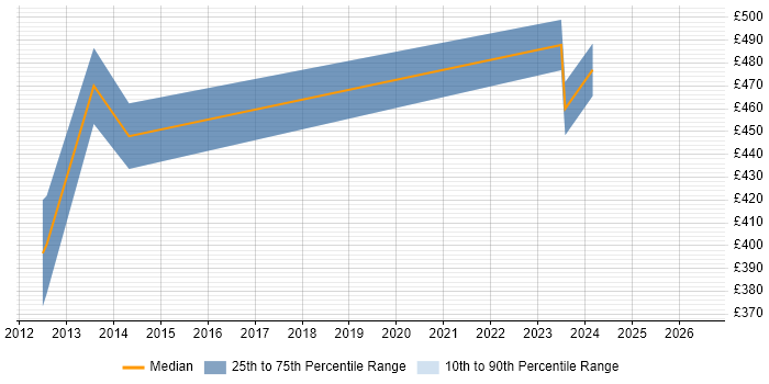 Contractor daily rate distribution trend for Lead C# Developer job vacancies in Cheshire