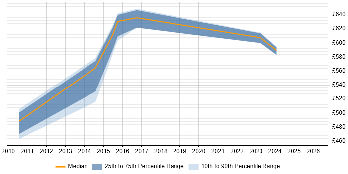 Contractor daily rate distribution trend for Lead Security Architect job vacancies in Cheshire