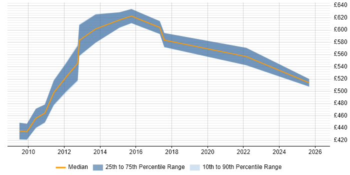 Contractor daily rate distribution trend for Lead Solutions Architect job vacancies in Cheshire