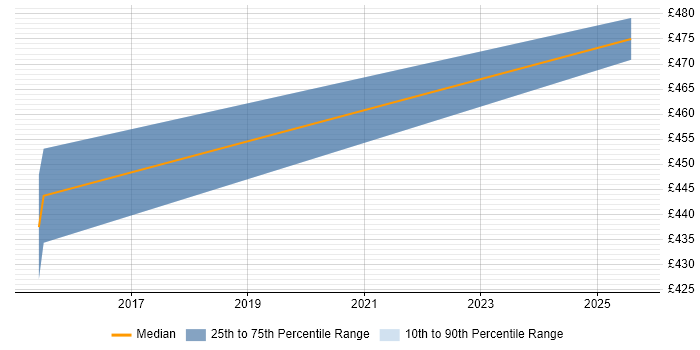 Contractor daily rate distribution trend for Lean Consultant job vacancies in Cheshire Contractor daily rate distribution trend for Lean Consultant job vacancies in Cheshire