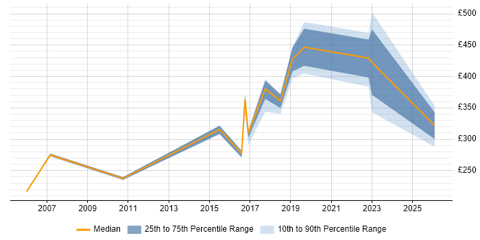 Contractor daily rate distribution trend for jobs in Cheshire citing Learning Management System