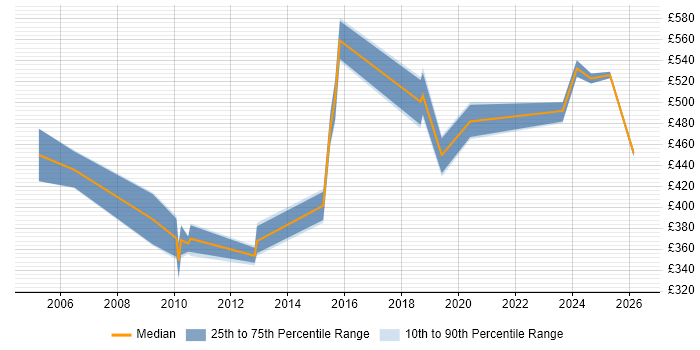 Contractor daily rate distribution trend for jobs in Cheshire citing Legacy Applications