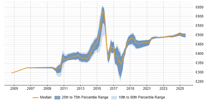 Contractor daily rate distribution trend for jobs in Cheshire citing Legacy Systems Contractor daily rate distribution trend for jobs in Cheshire citing Legacy Systems