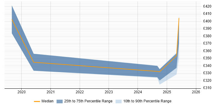 Contractor daily rate distribution trend for jobs in Cheshire citing Lightning Web Components