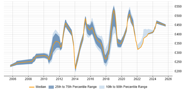 Contractor daily rate distribution trend for jobs in Cheshire citing Line Management Contractor daily rate distribution trend for jobs in Cheshire citing Line Management