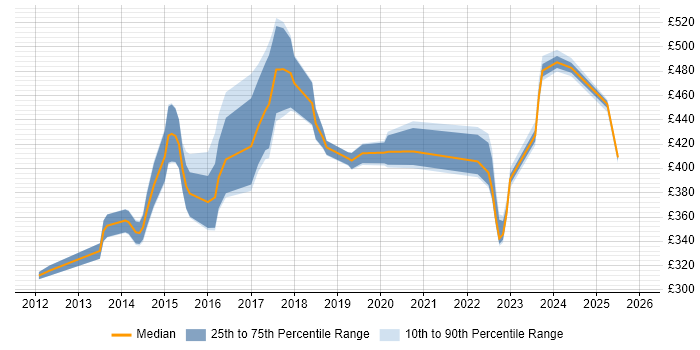 Contractor daily rate distribution trend for Linux Engineer job vacancies in Cheshire