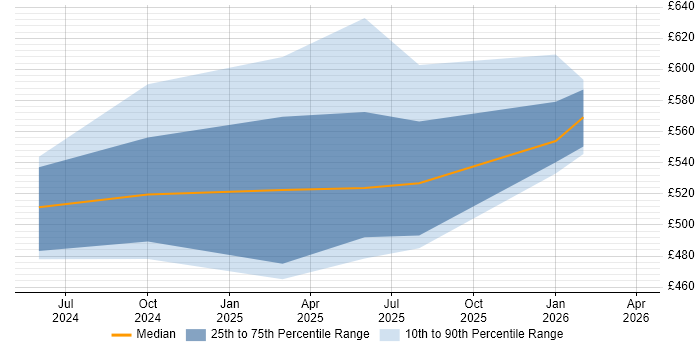 Contractor daily rate distribution trend for jobs in Cheshire citing LLM