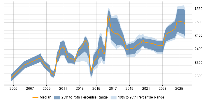 Contractor daily rate distribution trend for jobs in Cheshire citing Load Balancing Contractor daily rate distribution trend for jobs in Cheshire citing Load Balancing
