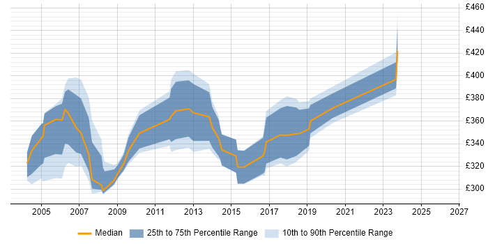 Contractor daily rate distribution trend for jobs in Cheshire citing LoadRunner