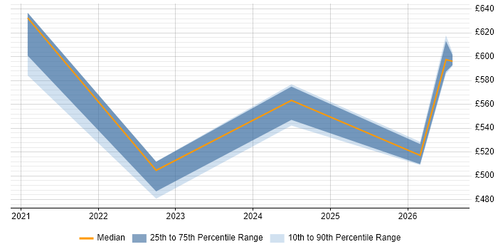 Contractor daily rate distribution trend for jobs in Cheshire citing Log Analytics