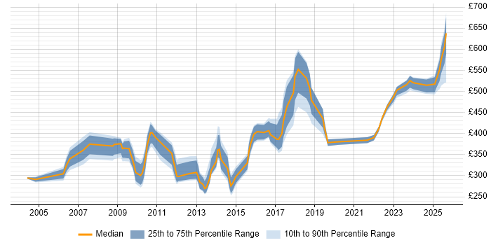 Contractor daily rate distribution trend for jobs in Cheshire citing Logistics