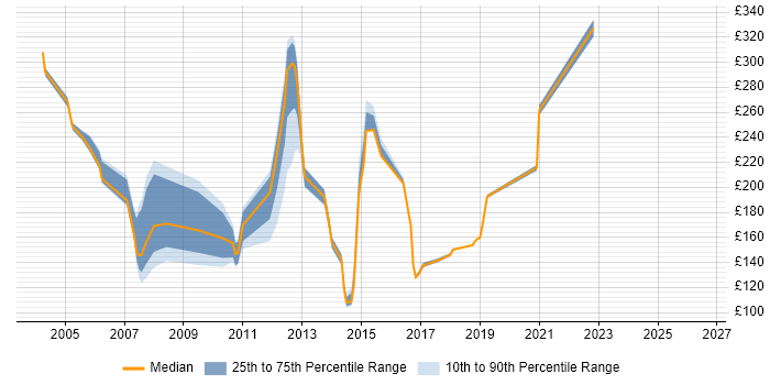 Contractor daily rate distribution trend for jobs in Cheshire citing Lotus